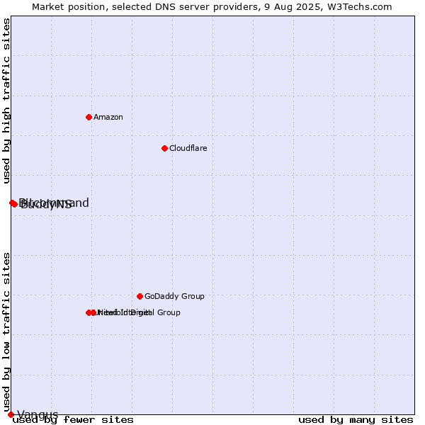 Market position of BuddyNS vs. Bitcommand vs. Vangus