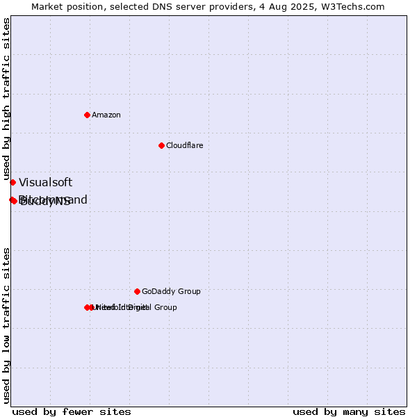 Market position of BuddyNS vs. Visualsoft vs. Bitcommand