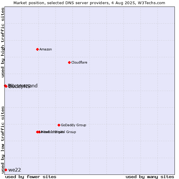 Market position of BuddyNS vs. we22 vs. Bitcommand