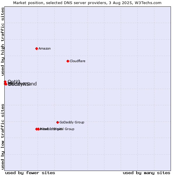 Market position of BuddyNS vs. Opti9 vs. Bitcommand