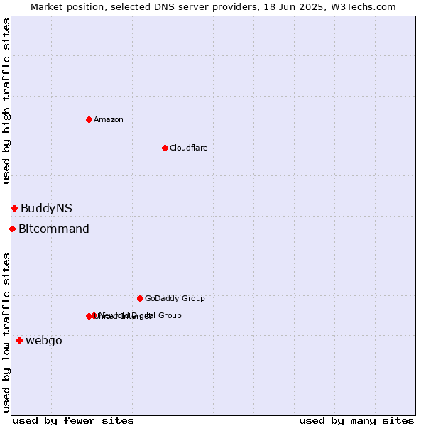 Market position of webgo vs. BuddyNS vs. Bitcommand