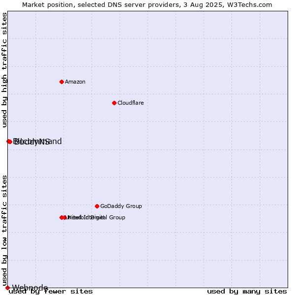 Market position of BuddyNS vs. Bitcommand vs. Webnode