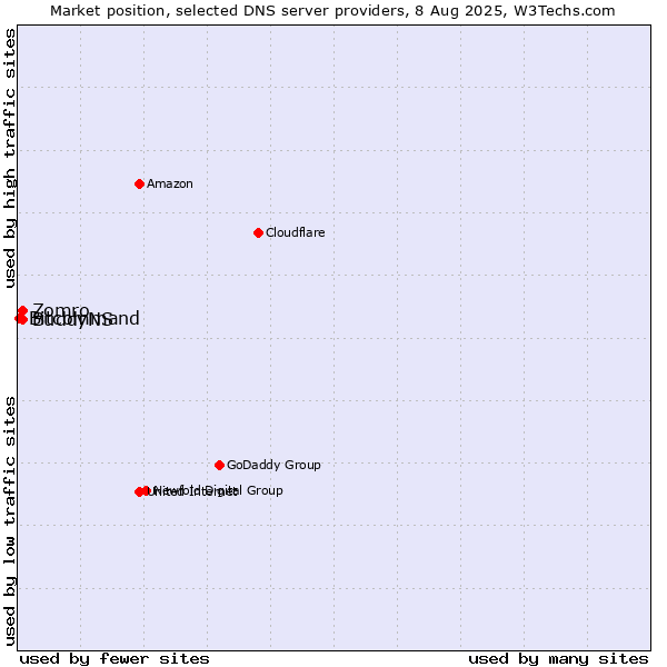 Market position of Zomro vs. BuddyNS vs. Bitcommand
