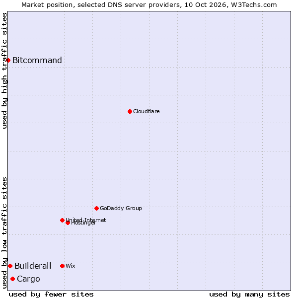 Market position of Cargo vs. Builderall vs. Bitcommand