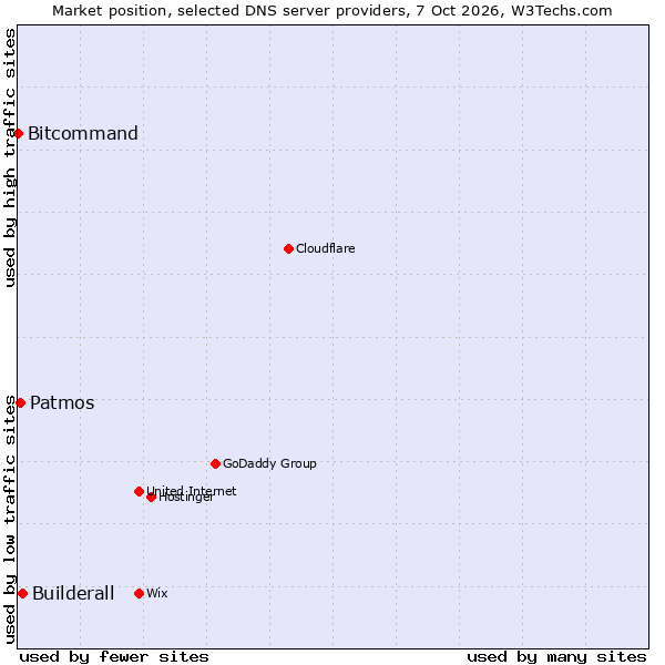 Market position of Builderall vs. Patmos vs. Bitcommand