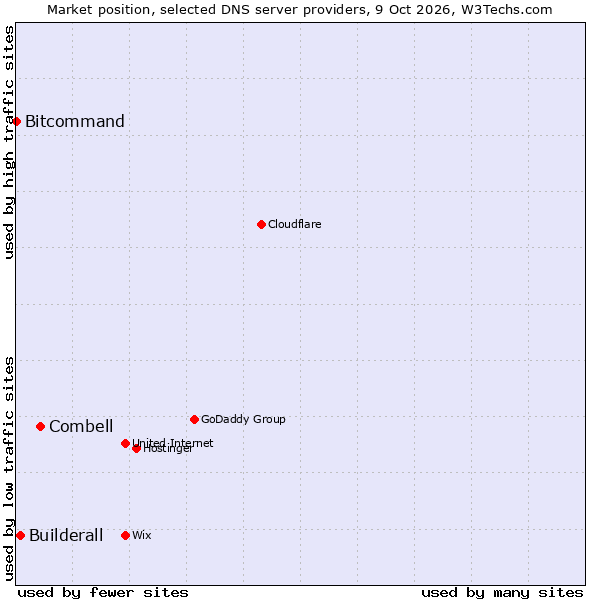 Market position of Combell vs. Builderall vs. Bitcommand