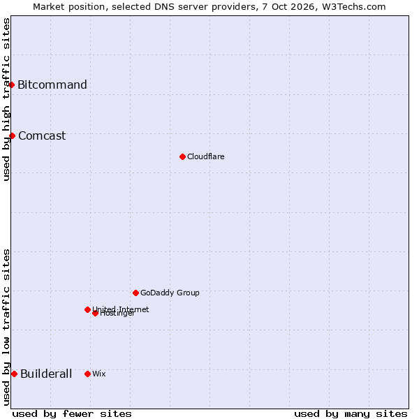 Market position of Builderall vs. Comcast vs. Bitcommand
