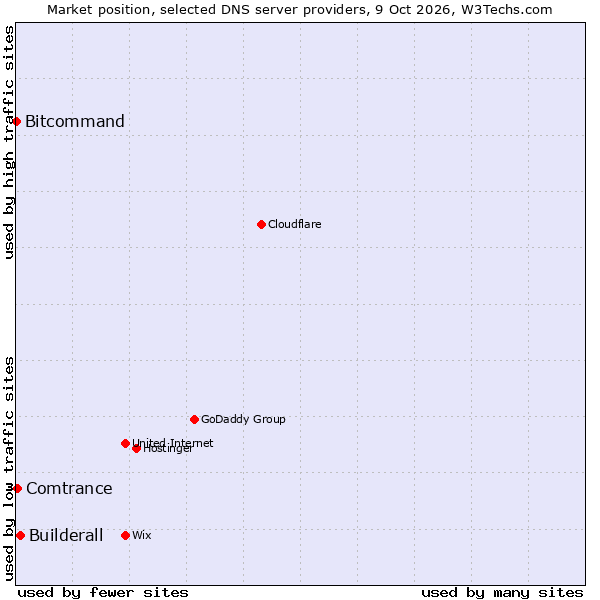 Market position of Builderall vs. Comtrance vs. Bitcommand