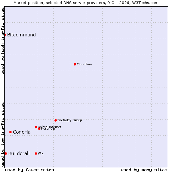 Market position of ConoHa vs. Builderall vs. Bitcommand