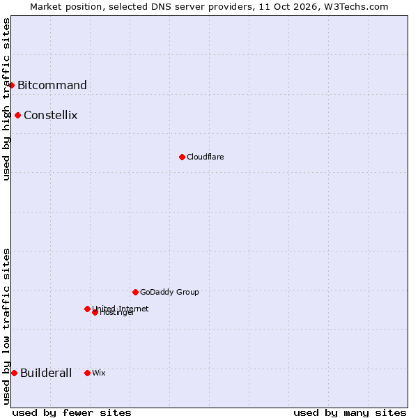 Market position of Constellix vs. Builderall vs. Bitcommand