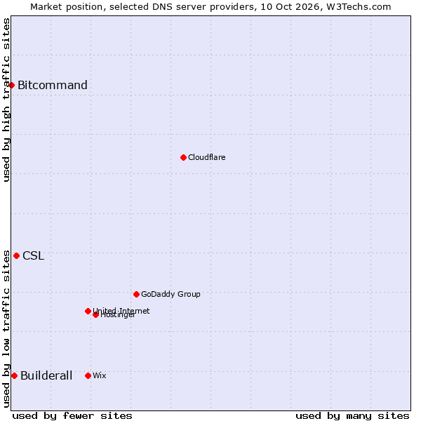 Market position of CSL vs. Builderall vs. Bitcommand