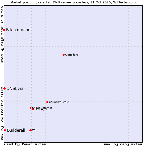 Market position of Builderall vs. DNSEver vs. Bitcommand