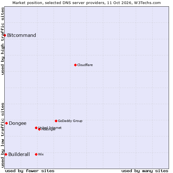 Market position of Dongee vs. Builderall vs. Bitcommand