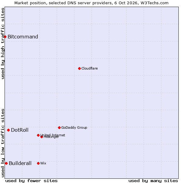 Market position of DotRoll vs. Builderall vs. Bitcommand