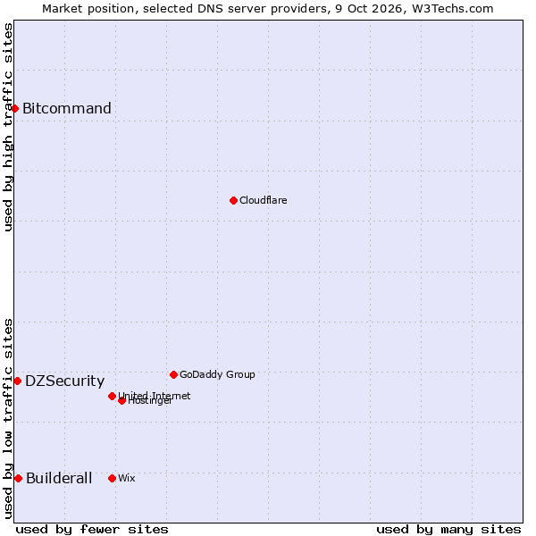 Market position of Builderall vs. DZSecurity vs. Bitcommand