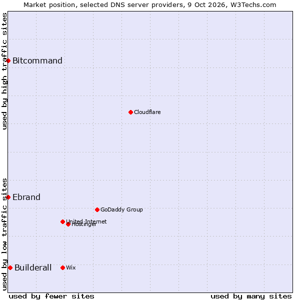 Market position of Builderall vs. Bitcommand vs. Ebrand
