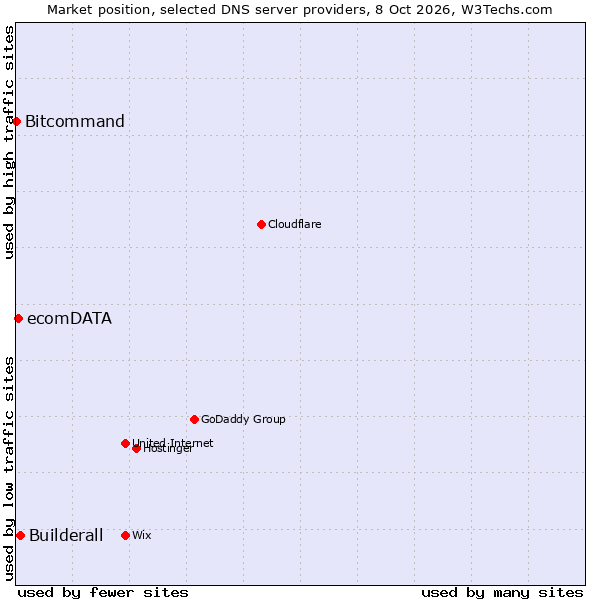 Market position of Builderall vs. ecomDATA vs. Bitcommand
