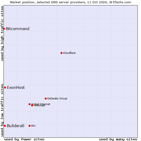 Market position of ExonHost vs. Builderall vs. Bitcommand