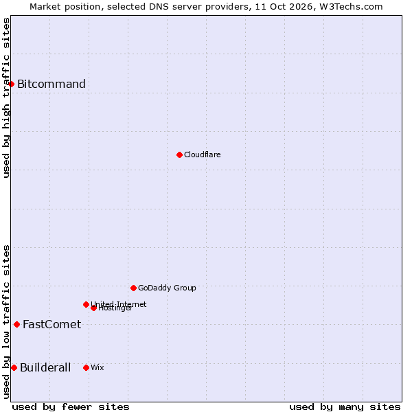 Market position of FastComet vs. Builderall vs. Bitcommand