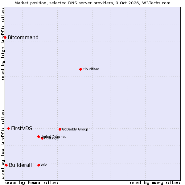 Market position of FirstVDS vs. Builderall vs. Bitcommand