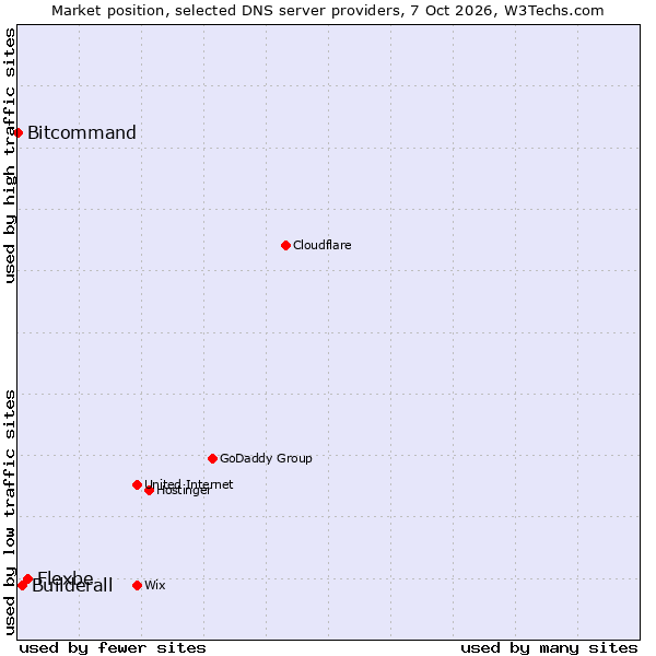 Market position of Flexbe vs. Builderall vs. Bitcommand