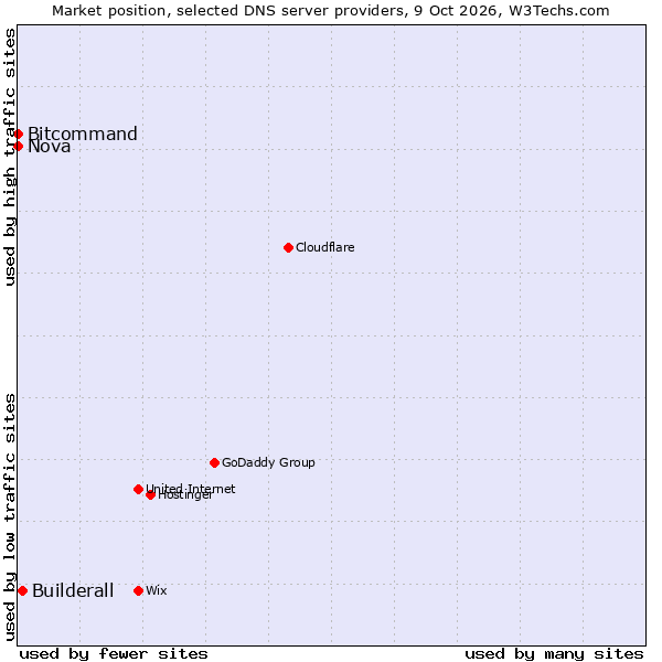Market position of Builderall vs. Bitcommand vs. Nova