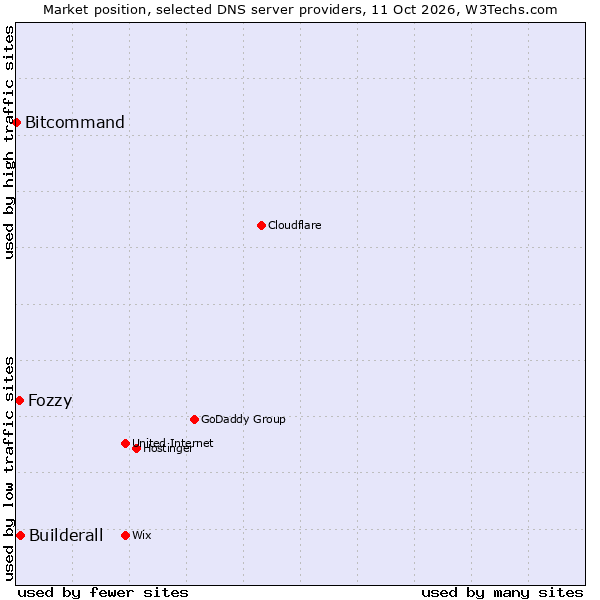 Market position of Builderall vs. Fozzy vs. Bitcommand
