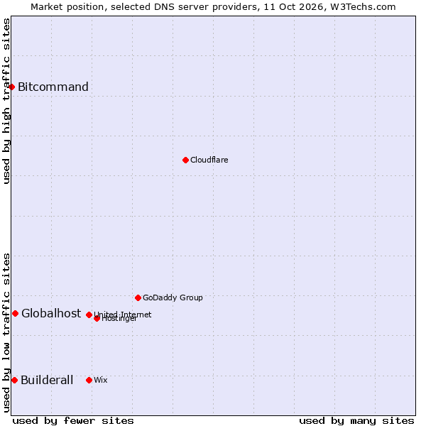 Market position of Globalhost vs. Builderall vs. Bitcommand