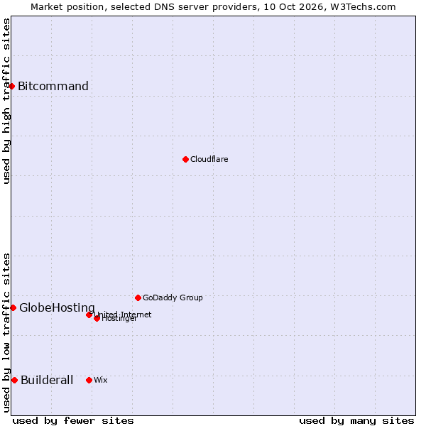 Market position of Builderall vs. GlobeHosting vs. Bitcommand