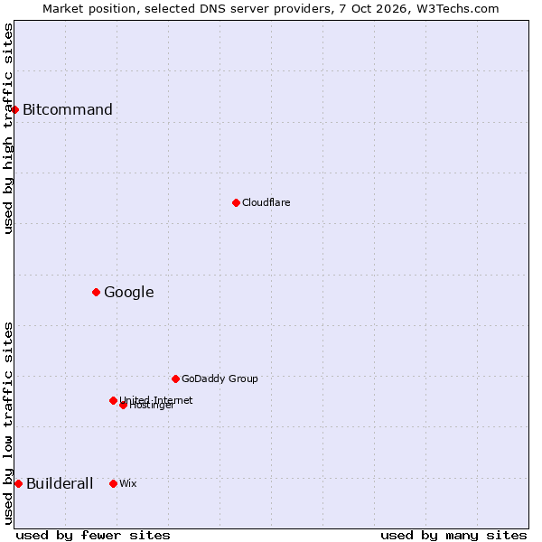 Market position of Google vs. Builderall vs. Bitcommand