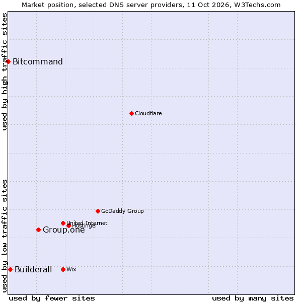 Market position of Group.one vs. Builderall vs. Bitcommand