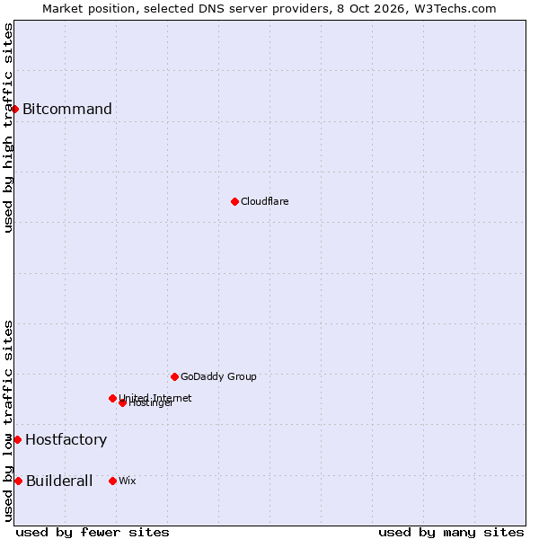 Market position of Builderall vs. Hostfactory vs. Bitcommand