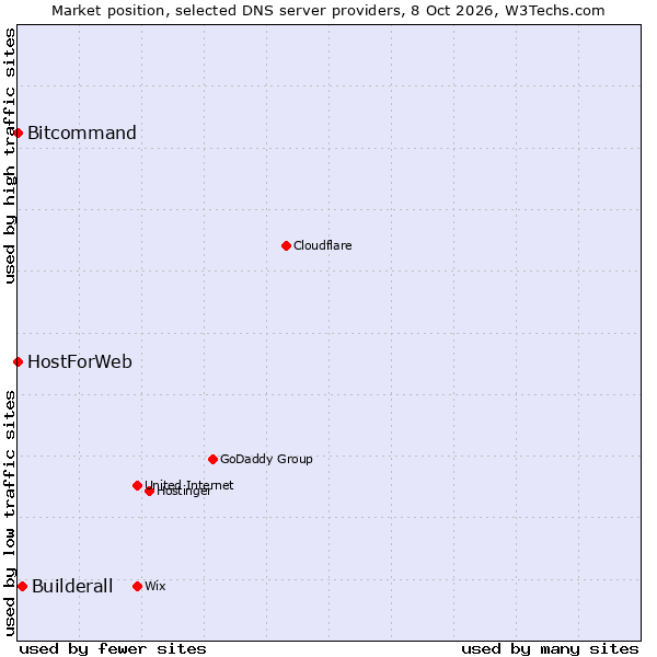 Market position of Builderall vs. HostForWeb vs. Bitcommand
