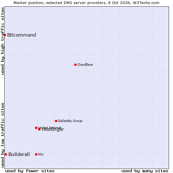 Market position of Hostinger vs. Builderall vs. Bitcommand