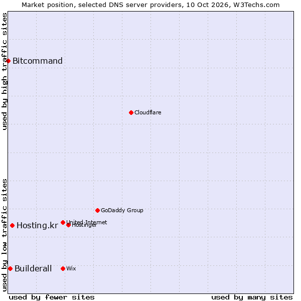 Market position of Hosting.kr vs. Builderall vs. Bitcommand