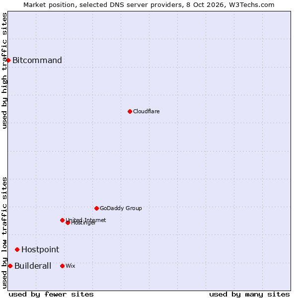 Market position of Hostpoint vs. Builderall vs. Bitcommand