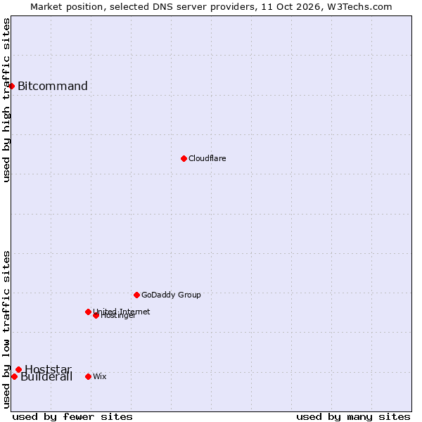 Market position of Hoststar vs. Builderall vs. Bitcommand