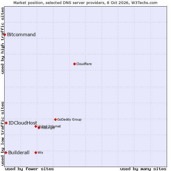 Market position of IDCloudHost vs. Builderall vs. Bitcommand