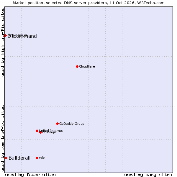Market position of Builderall vs. Imperva vs. Bitcommand