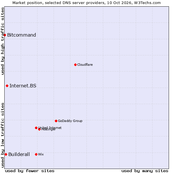 Market position of Internet.BS vs. Builderall vs. Bitcommand