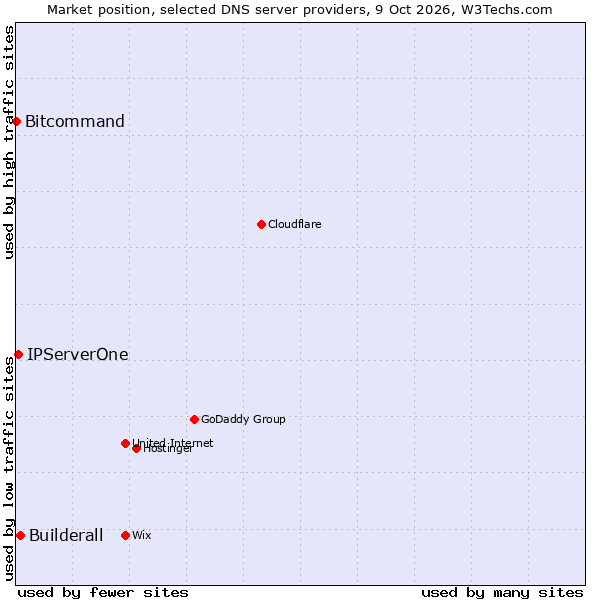 Market position of Builderall vs. IPServerOne vs. Bitcommand