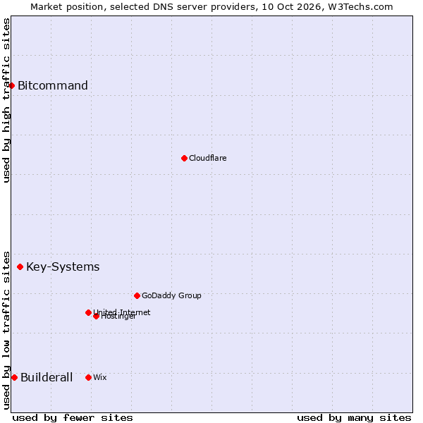 Market position of Key-Systems vs. Builderall vs. Bitcommand