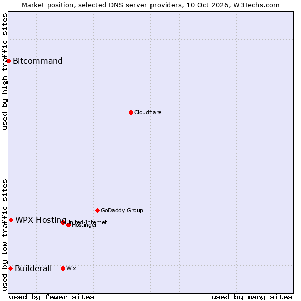 Market position of WPX Hosting vs. Builderall vs. Bitcommand