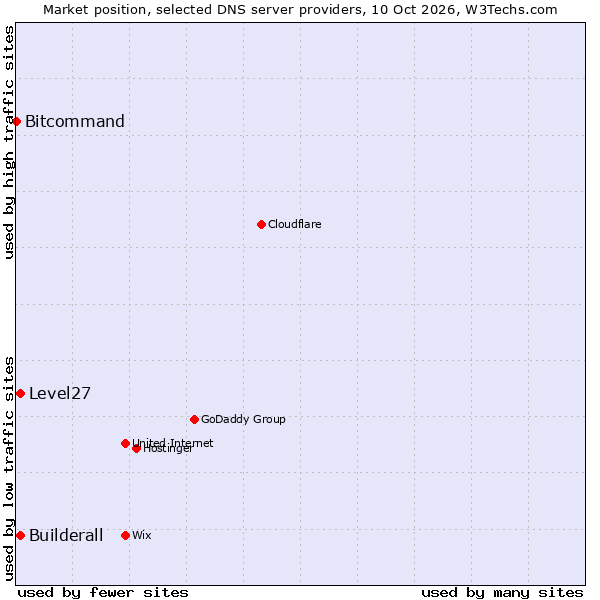Market position of Builderall vs. Level27 vs. Bitcommand