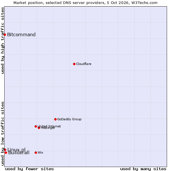 Market position of Builderall vs. Linux.pl vs. Bitcommand