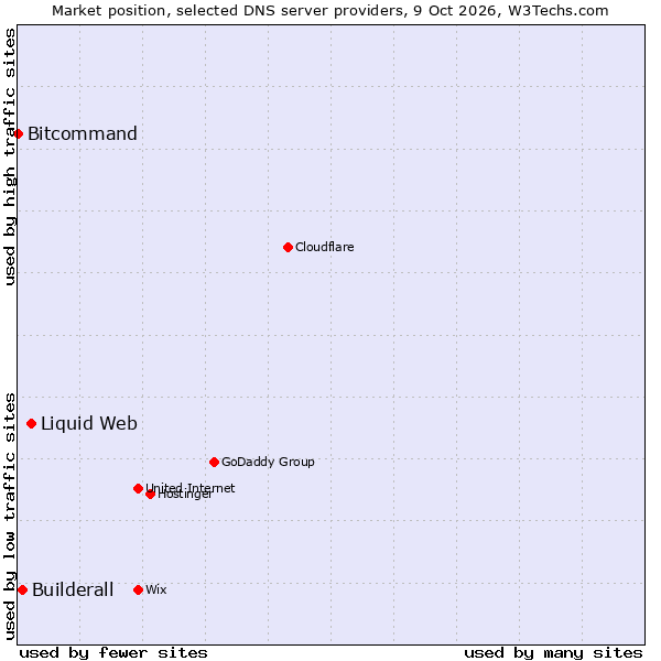 Market position of Liquid Web vs. Builderall vs. Bitcommand
