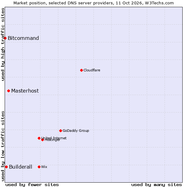 Market position of Masterhost vs. Builderall vs. Bitcommand