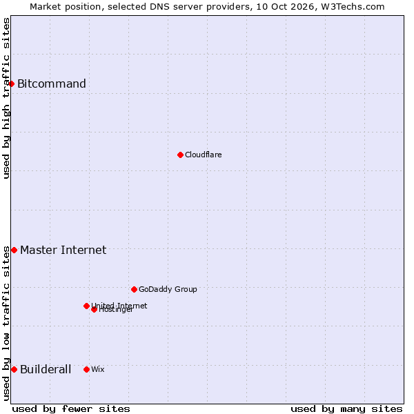 Market position of Builderall vs. Master Internet vs. Bitcommand