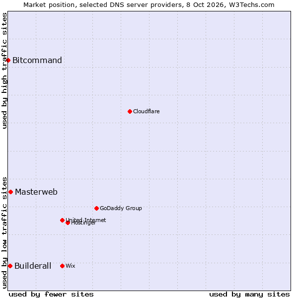 Market position of Masterweb vs. Builderall vs. Bitcommand
