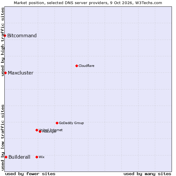 Market position of Builderall vs. Maxcluster vs. Bitcommand